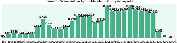 Atomoxetine hydrochloride vs Klonopin drug comparison reports. Atomoxetine hydrochloride vs Klonopin drug comparison reports.
